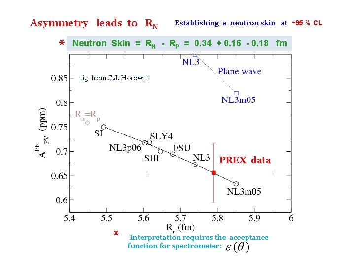 Asymmetry leads to RN * Establishing a neutron skin at ~95 % CL Neutron