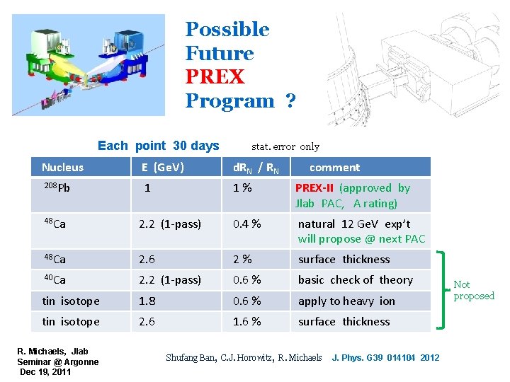 Possible Future PREX Program ? Each point 30 days Nucleus 208 Pb stat. error