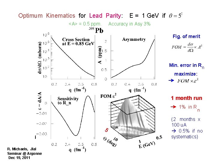 Optimum Kinematics for Lead Parity: <A> = 0. 5 ppm. E = 1 Ge.