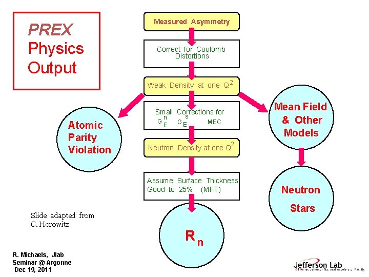 PREX Physics Output Measured Asymmetry Correct for Coulomb Distortions Weak Density at one Q