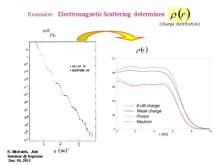 Reminder: Electromagnetic Scattering determines (charge distribution) 208 1 R. Michaels, Jlab Seminar @ Argonne