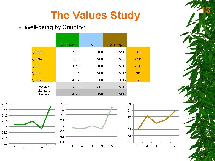 13 The Values Study Well-being by Country: ï Sw. LS Total HM HM %