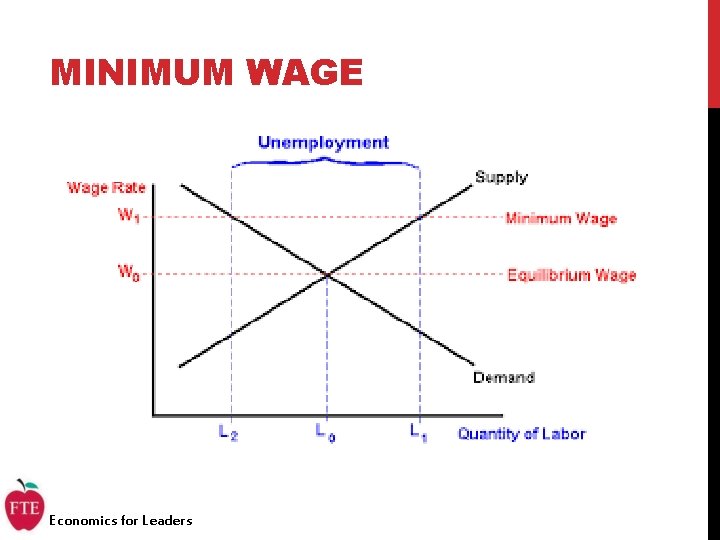 MINIMUM WAGE Economics for Leaders 