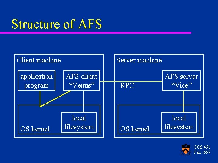 Structure of AFS Client machine Server machine application program AFS client “Venus” OS kernel Structure of AFS Client machine Server machine application program AFS client “Venus” OS kernel
