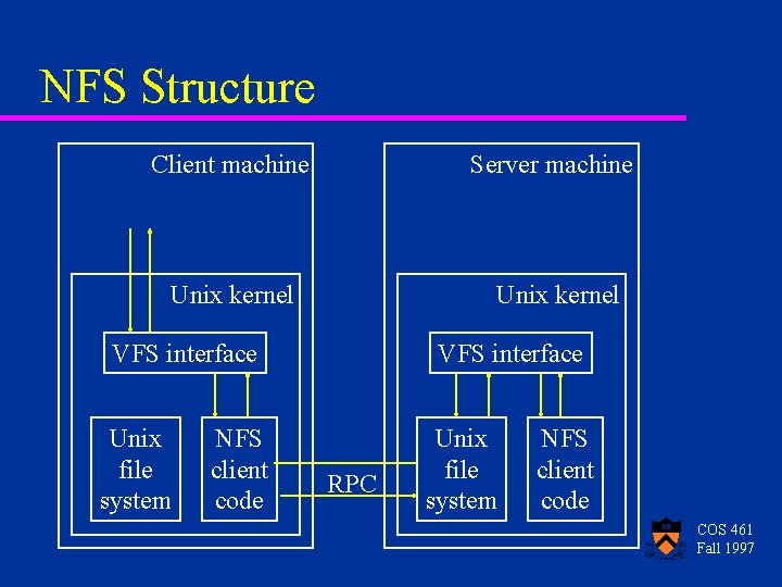 NFS Structure Client machine Server machine Unix kernel VFS interface Unix file system NFS NFS Structure Client machine Server machine Unix kernel VFS interface Unix file system NFS