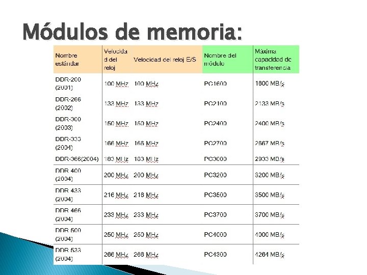 Módulos de memoria: 