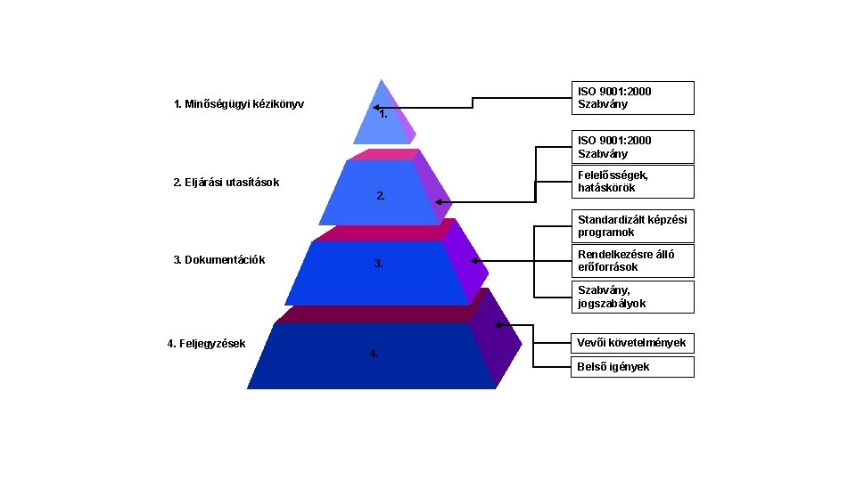 1. Minőségügyi kézikönyv 1. ISO 9001: 2000 Szabvány 2. Eljárási utasítások 2. Felelősségek, hatáskörök