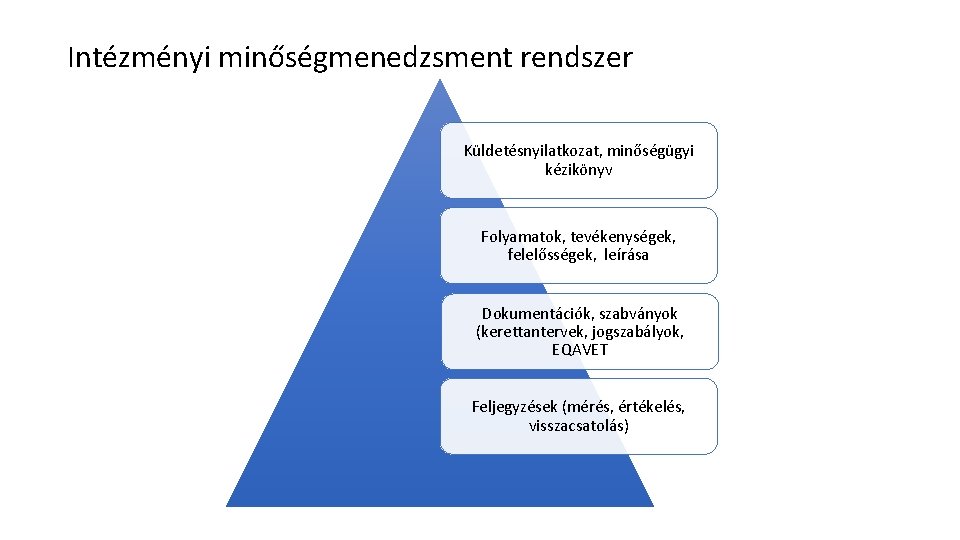 Intézményi minőségmenedzsment rendszer Küldetésnyilatkozat, minőségügyi kézikönyv Folyamatok, tevékenységek, felelősségek, leírása Dokumentációk, szabványok (kerettantervek, jogszabályok,