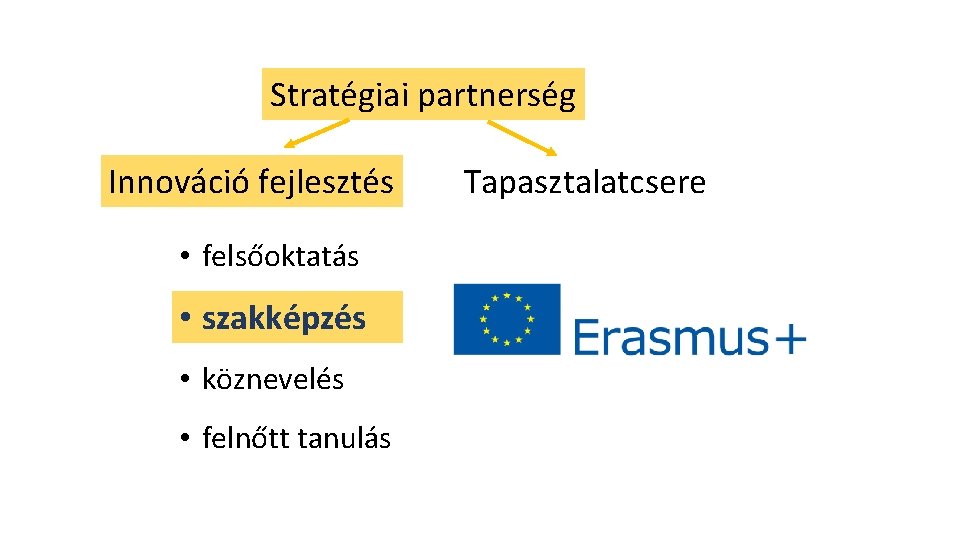 Stratégiai partnerség Innováció fejlesztés • felsőoktatás • szakképzés • köznevelés • felnőtt tanulás Tapasztalatcsere