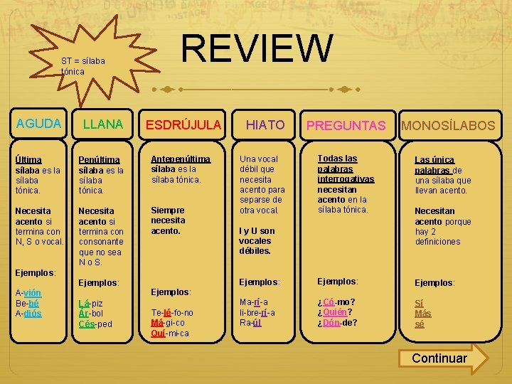 ST = sílaba tónica REVIEW AGUDA LLANA Última sílaba es la sílaba tónica. Penúltima