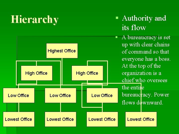 Hierarchy Authority and its flow Highest Office High Office A bureaucracy is set up