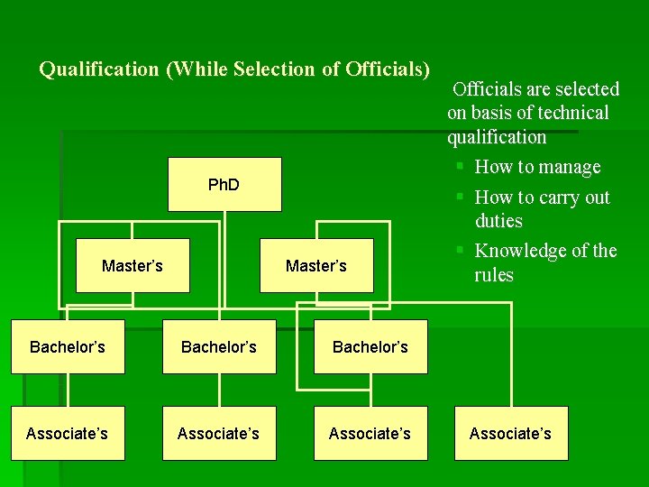 Qualification (While Selection of Officials) Officials are selected on basis of technical qualification How