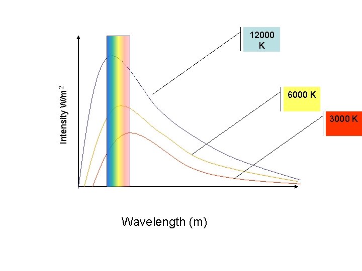 Intensity W/m 2 12000 K 6000 K 3000 K Wavelength (m) 
