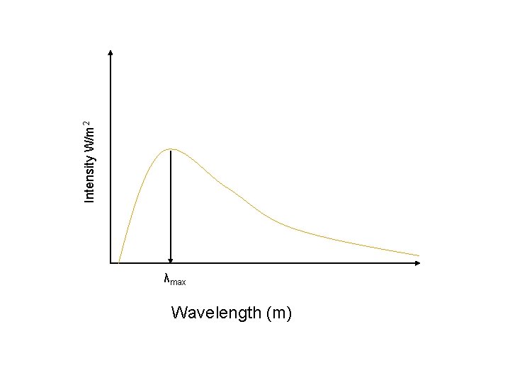 Intensity W/m 2 λmax Wavelength (m) 