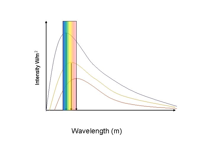 Intensity W/m 2 Wavelength (m) 