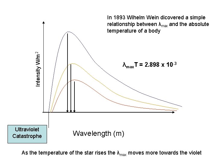 Intensity W/m 2 In 1893 Wihelm Wein dicovered a simple relationship between λmax and