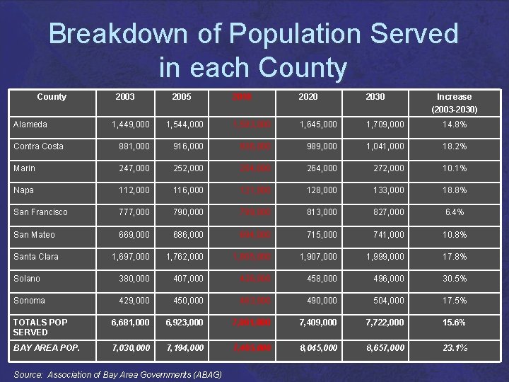 Breakdown of Population Served in each County Alameda 2003 2005 2010 2020 2030 Increase
