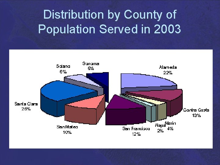 Distribution by County of Population Served in 2003 