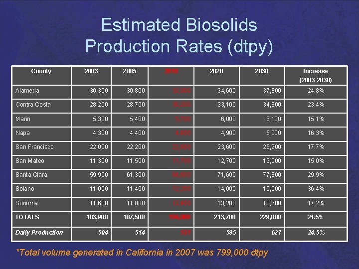 Estimated Biosolids Production Rates (dtpy) County 2003 2005 2010 2020 2030 Increase (2003 -2030)
