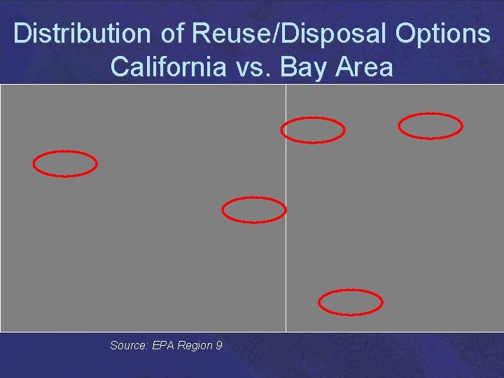 Distribution of Reuse/Disposal Options California vs. Bay Area Source: EPA Region 9 
