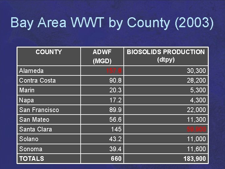 Bay Area WWT by County (2003) COUNTY Alameda ADWF (MGD) BIOSOLIDS PRODUCTION (dtpy) 157.