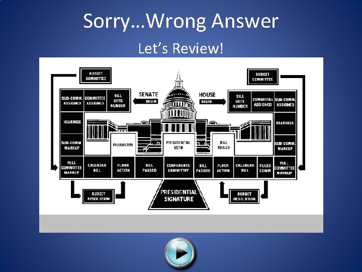 Sorry…Wrong Answer Let’s Review! 