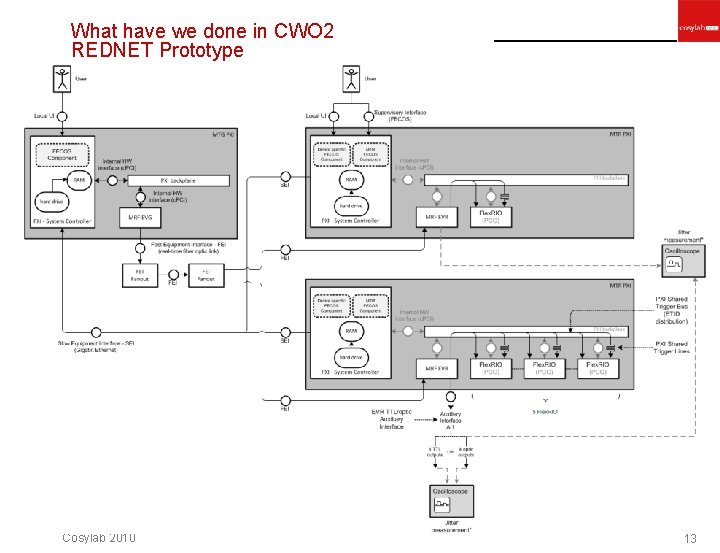 What have we done in CWO 2 REDNET Prototype Cosylab 2010 13 