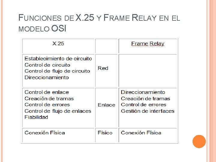 FUNCIONES DE X. 25 Y FRAME RELAY EN EL MODELO OSI 