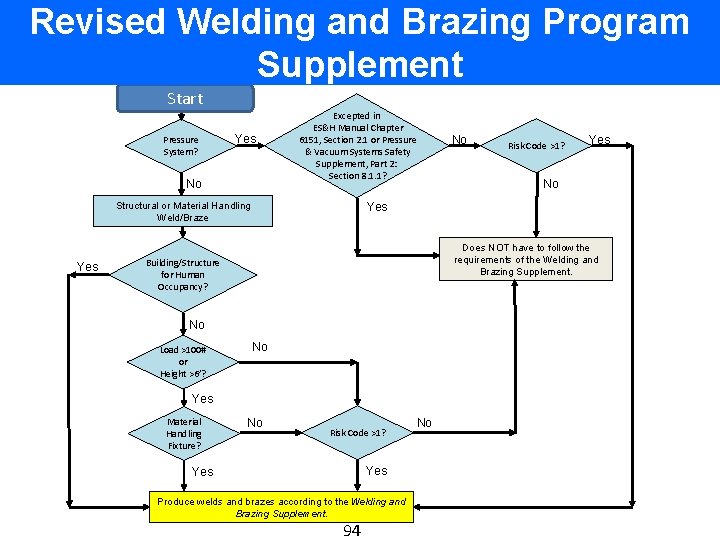 Revised Welding and Brazing Program Supplement Start Pressure System? Yes No Excepted in ES&H