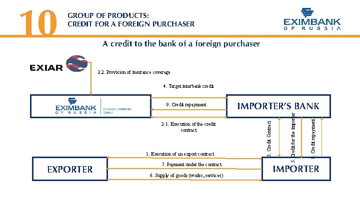10 GROUP OF PRODUCTS: CREDIT FOR A FOREIGN PURCHASER A credit to the bank