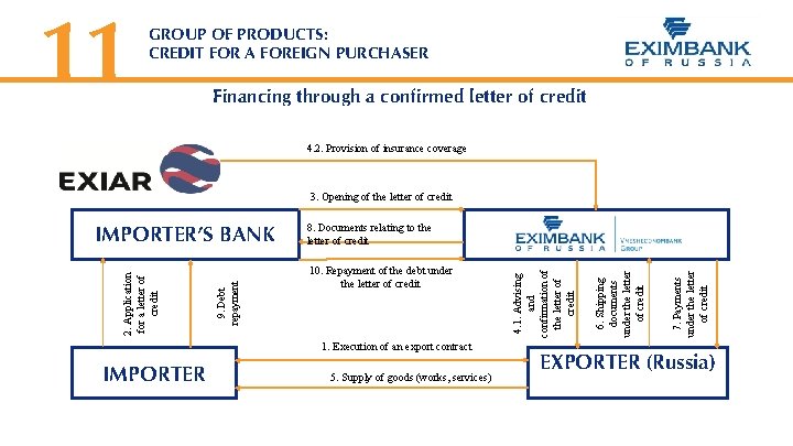 11 GROUP OF PRODUCTS: CREDIT FOR A FOREIGN PURCHASER Financing through a confirmed letter