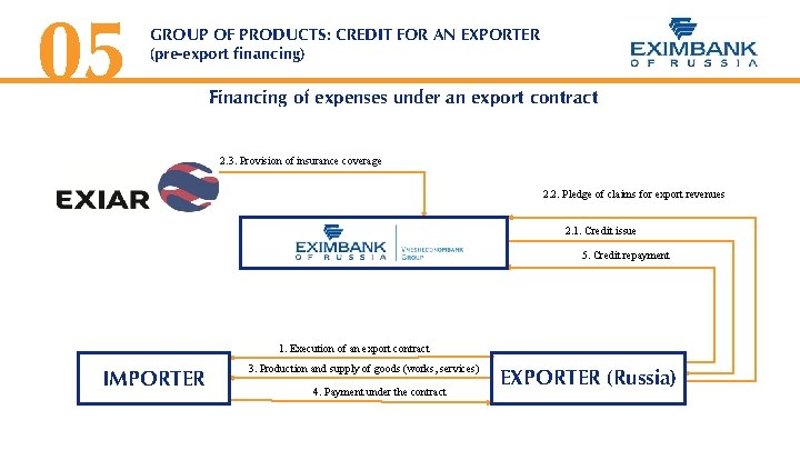 05 GROUP OF PRODUCTS: CREDIT FOR AN EXPORTER (pre-export financing) Financing of expenses under