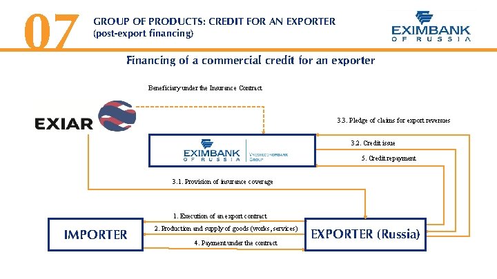 07 GROUP OF PRODUCTS: CREDIT FOR AN EXPORTER (post-export financing) Financing of a commercial