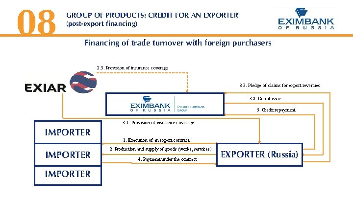 08 GROUP OF PRODUCTS: CREDIT FOR AN EXPORTER (post-export financing) Financing of trade turnover