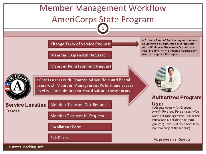 Member Management Workflow Ameri. Corps State Program 5 Change Term of Service Request Member
