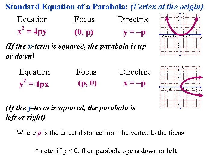 Standard Equation of a Parabola: (Vertex at the origin) Equation Focus Directrix 2 x