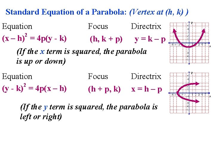 Standard Equation of a Parabola: (Vertex at (h, k) ) Equation 2 (x –