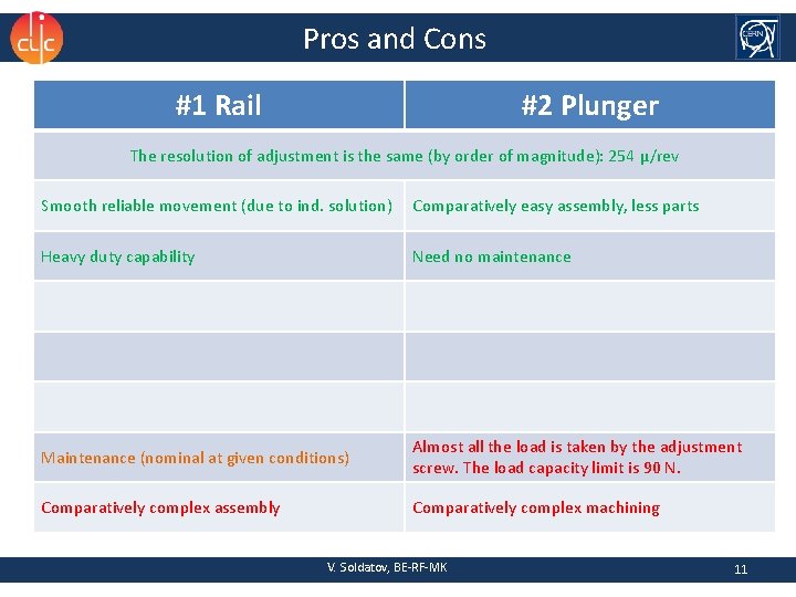 Pros and Cons #1 Rail #2 Plunger The resolution of adjustment is the same