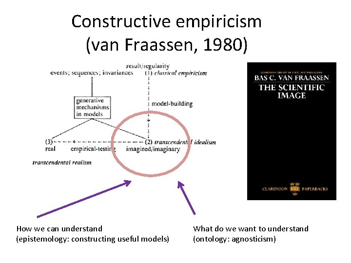 Constructive empiricism (van Fraassen, 1980) How we can understand (epistemology: constructing useful models) What