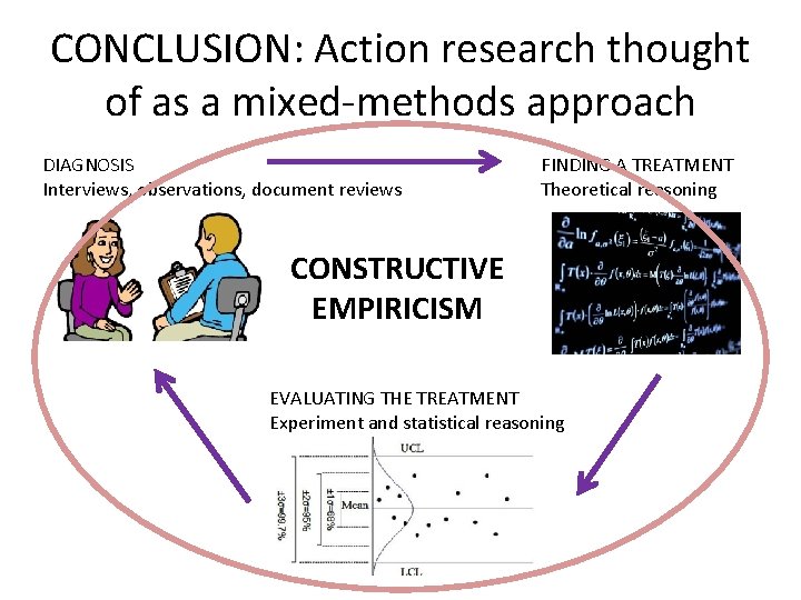 CONCLUSION: Action research thought of as a mixed-methods approach DIAGNOSIS Interviews, observations, document reviews