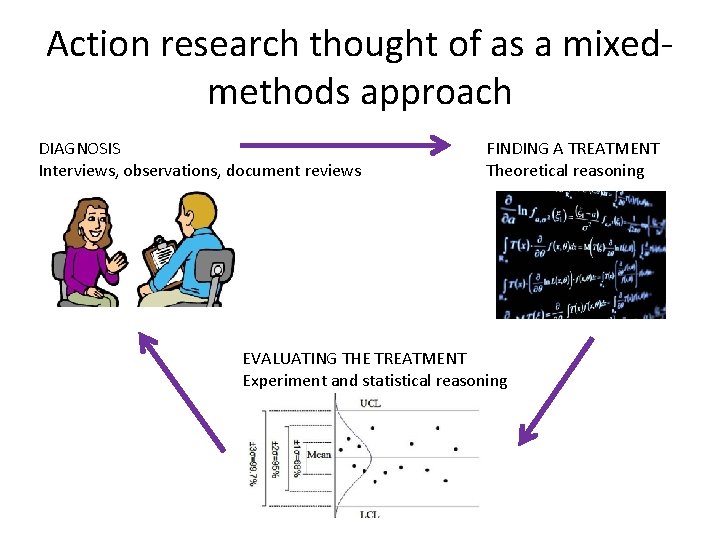 Action research thought of as a mixedmethods approach DIAGNOSIS Interviews, observations, document reviews FINDING