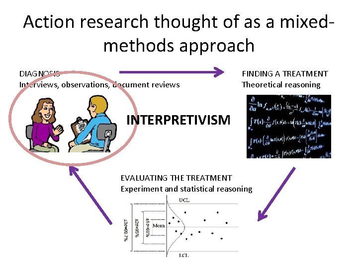 Action research thought of as a mixedmethods approach DIAGNOSIS Interviews, observations, document reviews FINDING