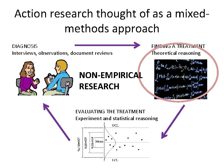Action research thought of as a mixedmethods approach DIAGNOSIS Interviews, observations, document reviews FINDING