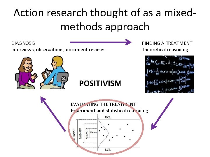 Action research thought of as a mixedmethods approach DIAGNOSIS Interviews, observations, document reviews FINDING