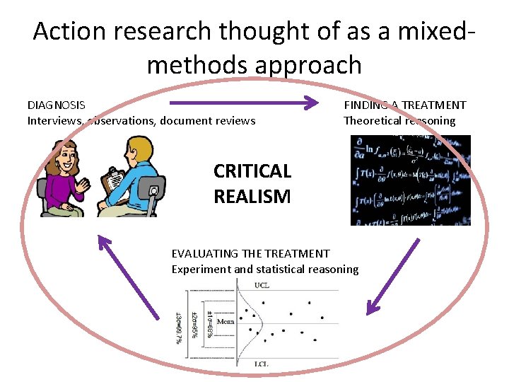 Action research thought of as a mixedmethods approach DIAGNOSIS Interviews, observations, document reviews FINDING