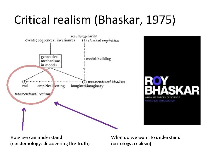 Critical realism (Bhaskar, 1975) How we can understand (epistemology: discovering the truth) What do