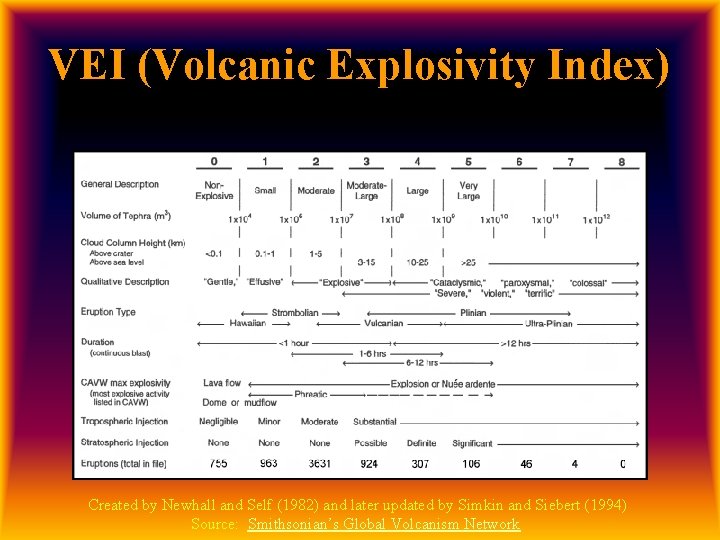VEI (Volcanic Explosivity Index) Created by Newhall and Self (1982) and later updated by