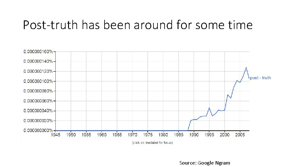 Post-truth has been around for some time Source: Google Ngram 