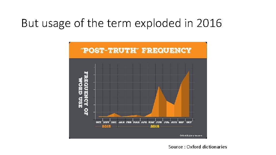 But usage of the term exploded in 2016 Source : Oxford dictionaries 