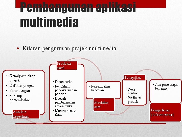 Pembangunan aplikasi multimedia • Kitaran pengurusan projek multimedia Produksi awal • Kenalpasti skop projek